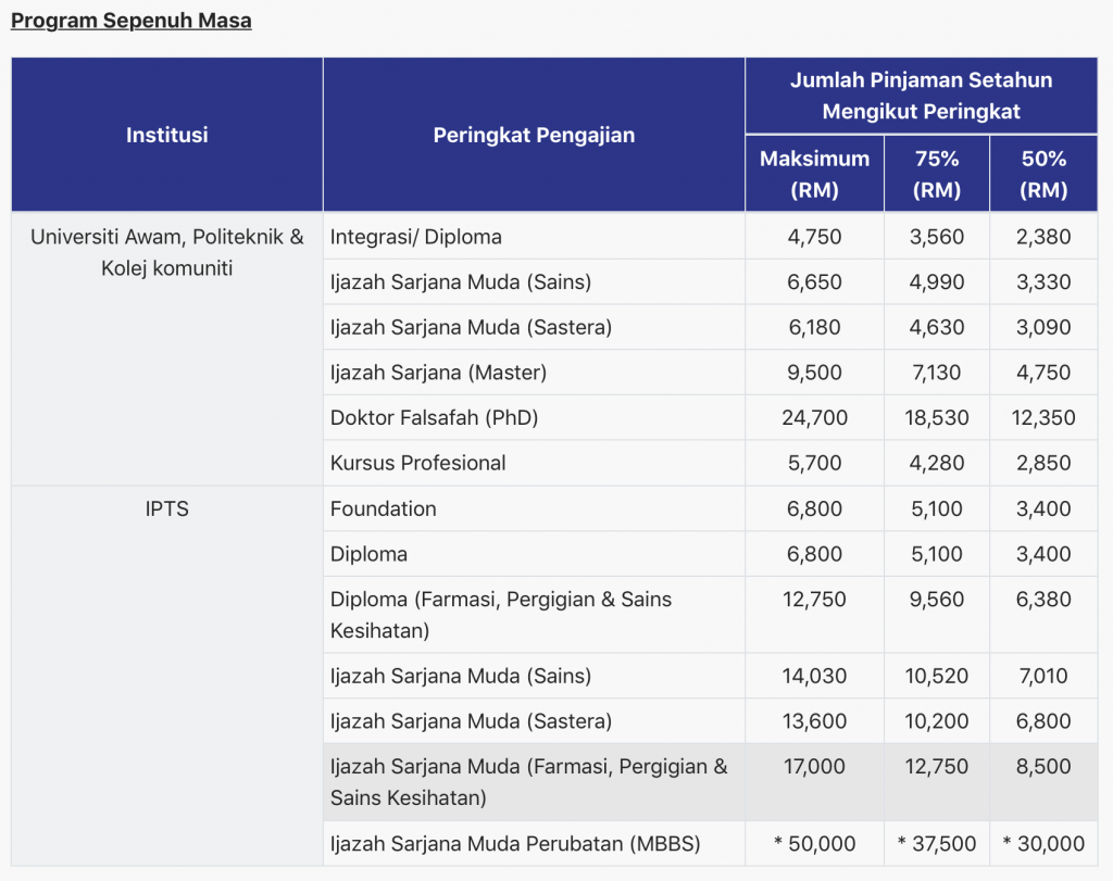 Semak Status Permohonan & Penyata Baki Pinjaman PTPTN Online
