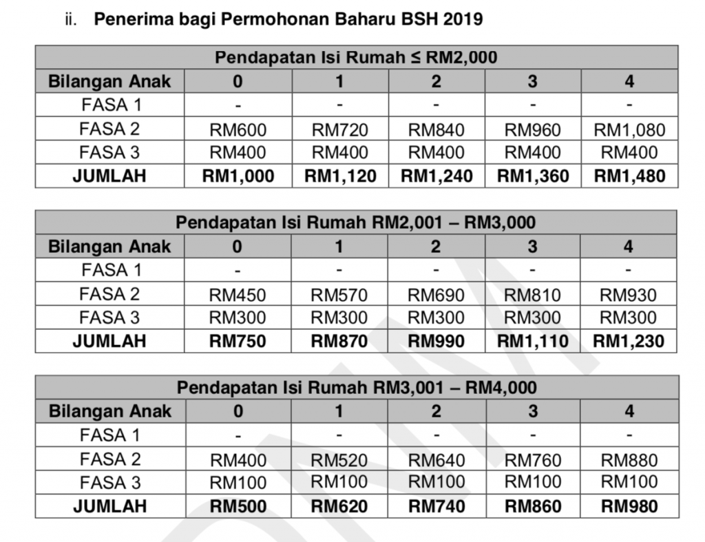 Semak Status Bantuan Sara Hidup Fasa 1 Online 1